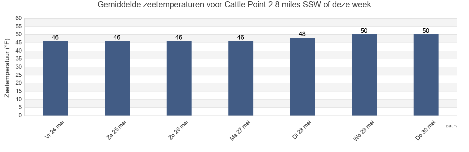 Gemiddelde zeetemperaturen voor Cattle Point 2.8 miles SSW of, San Juan County, Washington, United States deze week