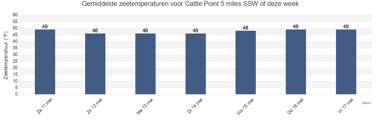 Gemiddelde zeetemperaturen voor Cattle Point 5 miles SSW of, San Juan County, Washington, United States deze week
