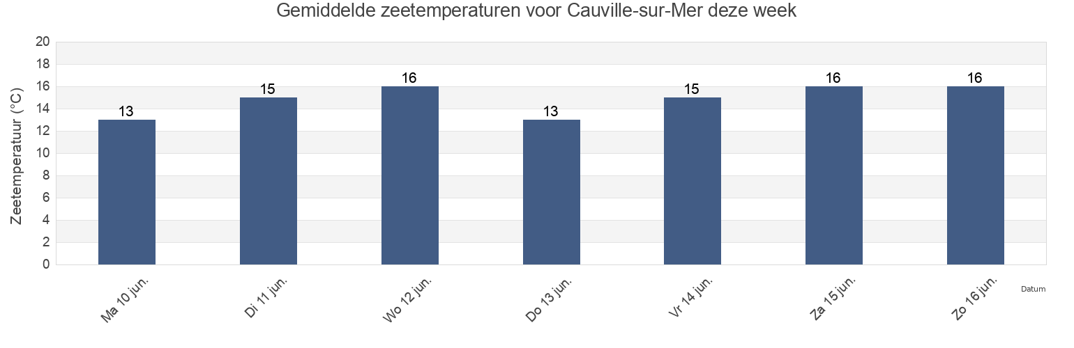 Gemiddelde zeetemperaturen voor Cauville-sur-Mer, Seine-Maritime, Normandy, France deze week