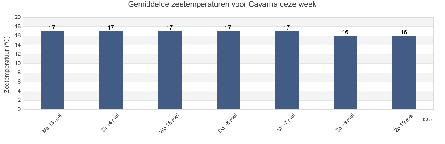 Gemiddelde zeetemperaturen voor Cavarna, Obshtina Kavarna, Dobrich, Bulgaria deze week