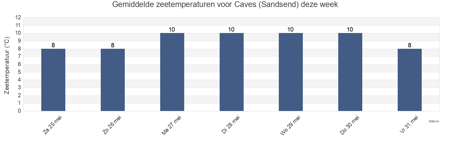 Gemiddelde zeetemperaturen voor Caves (Sandsend), North Yorkshire, England, United Kingdom deze week