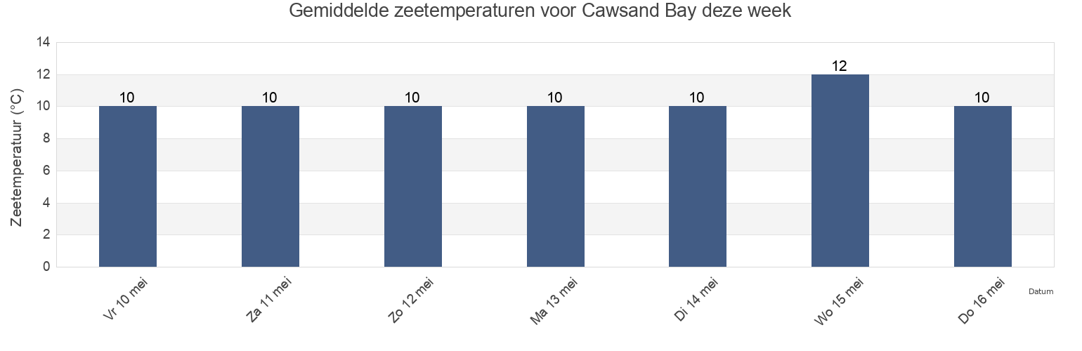 Gemiddelde zeetemperaturen voor Cawsand Bay, Cornwall, England, United Kingdom deze week