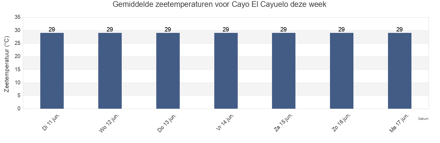 Gemiddelde zeetemperaturen voor Cayo El Cayuelo, Havana, Cuba deze week