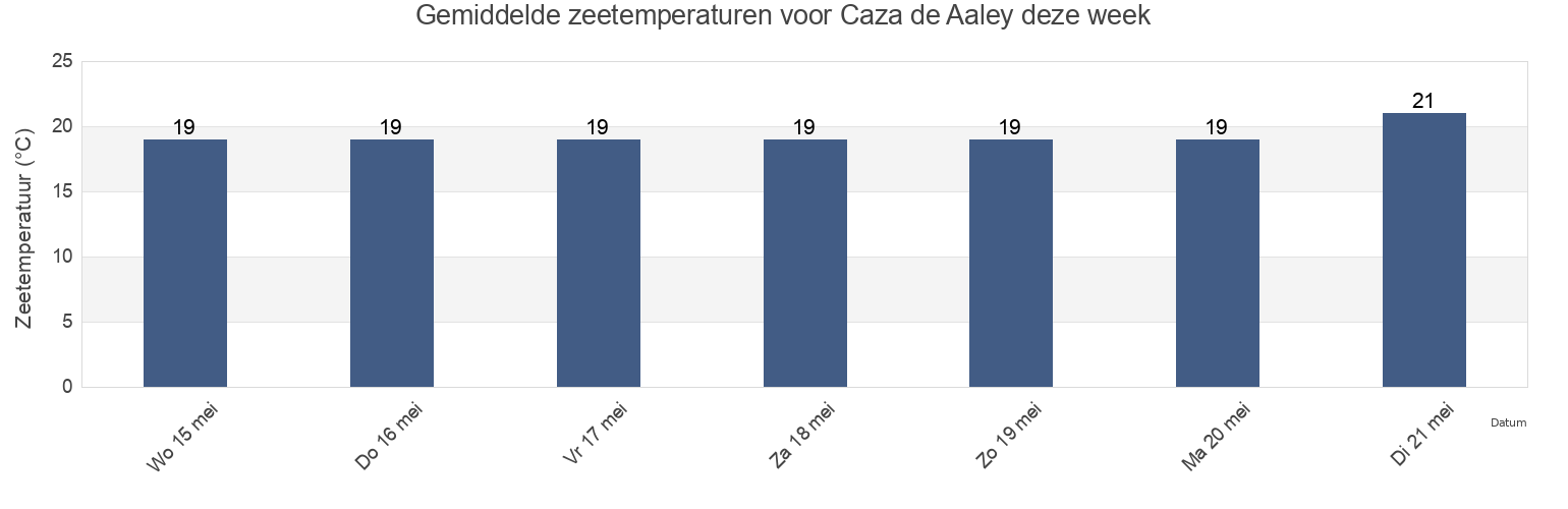 Gemiddelde zeetemperaturen voor Caza de Aaley, Mont-Liban, Lebanon deze week