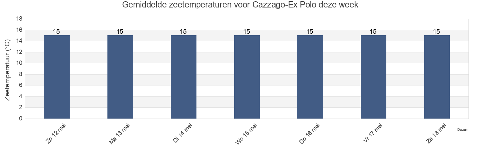 Gemiddelde zeetemperaturen voor Cazzago-Ex Polo, Provincia di Venezia, Veneto, Italy deze week