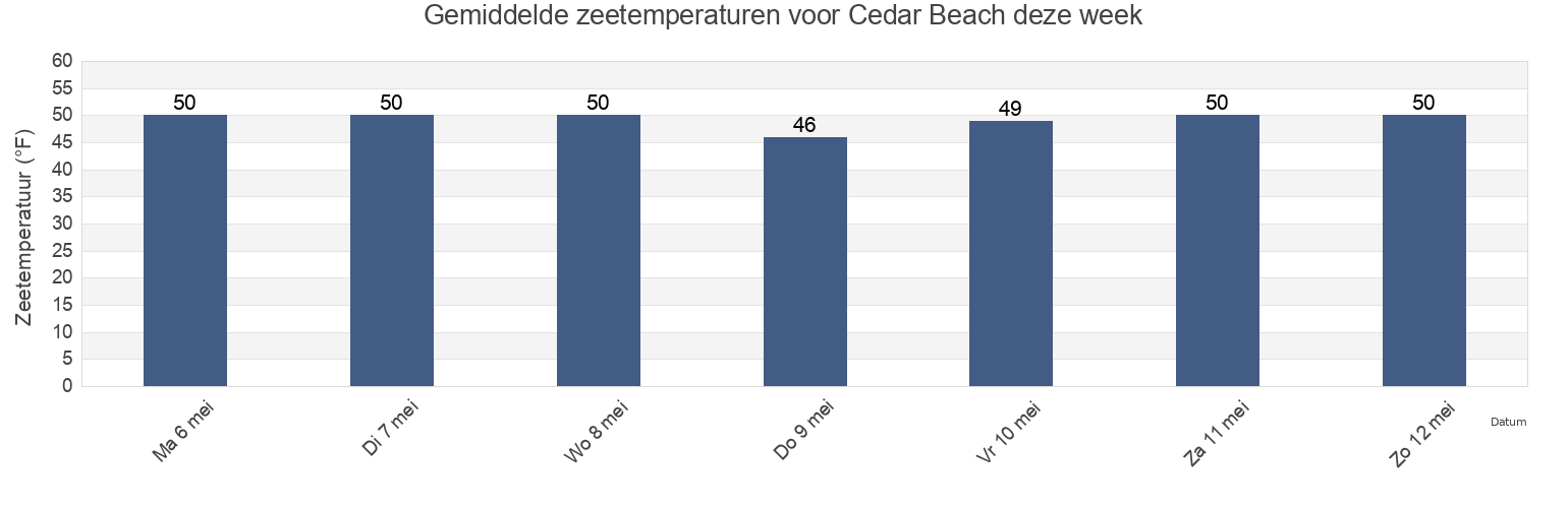 Gemiddelde zeetemperaturen voor Cedar Beach, Suffolk County, New York, United States deze week