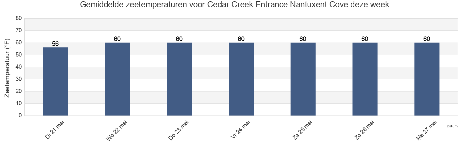 Gemiddelde zeetemperaturen voor Cedar Creek Entrance Nantuxent Cove, Cumberland County, New Jersey, United States deze week