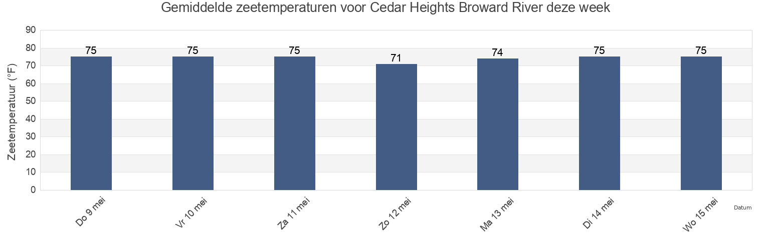 Gemiddelde zeetemperaturen voor Cedar Heights Broward River, Duval County, Florida, United States deze week