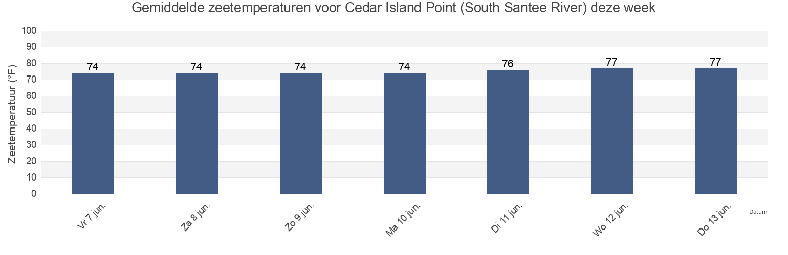 Gemiddelde zeetemperaturen voor Cedar Island Point (South Santee River), Georgetown County, South Carolina, United States deze week