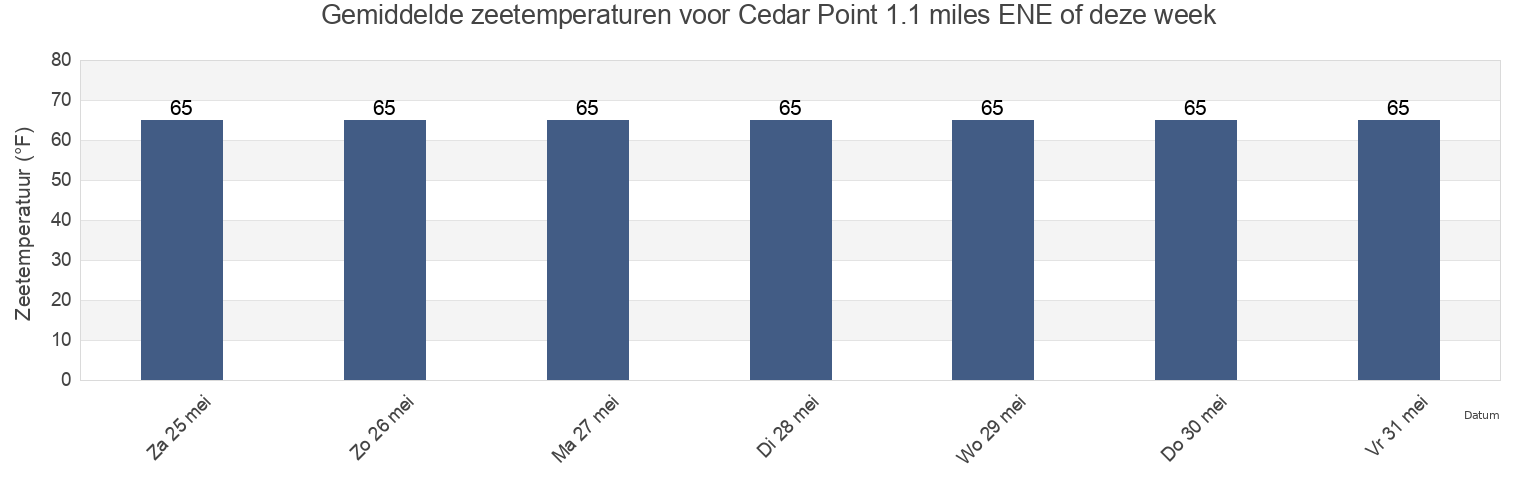 Gemiddelde zeetemperaturen voor Cedar Point 1.1 miles ENE of, Dorchester County, Maryland, United States deze week
