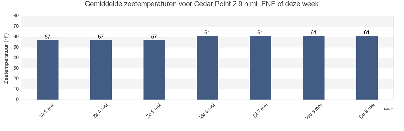 Gemiddelde zeetemperaturen voor Cedar Point 2.9 n.mi. ENE of, Dorchester County, Maryland, United States deze week