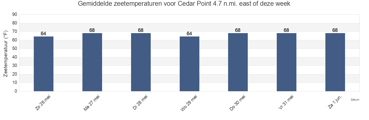 Gemiddelde zeetemperaturen voor Cedar Point 4.7 n.mi. east of, Dorchester County, Maryland, United States deze week