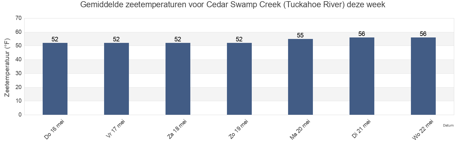 Gemiddelde zeetemperaturen voor Cedar Swamp Creek (Tuckahoe River), Cape May County, New Jersey, United States deze week