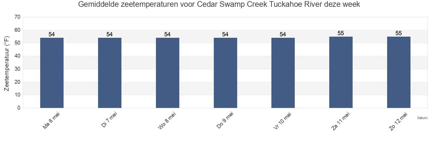Gemiddelde zeetemperaturen voor Cedar Swamp Creek Tuckahoe River, Cape May County, New Jersey, United States deze week