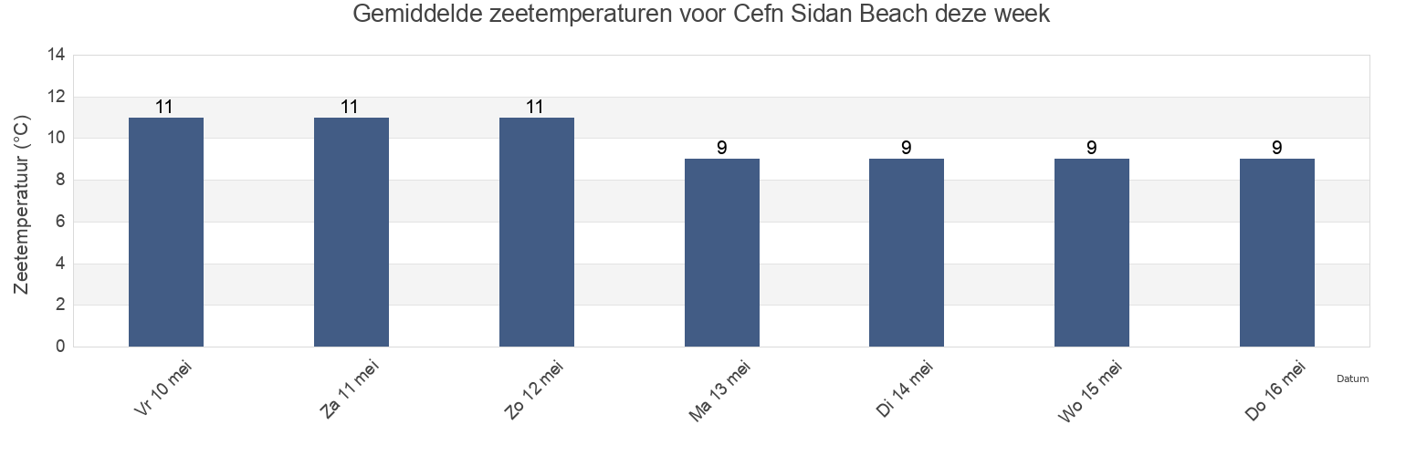 Gemiddelde zeetemperaturen voor Cefn Sidan Beach, Carmarthenshire, Wales, United Kingdom deze week