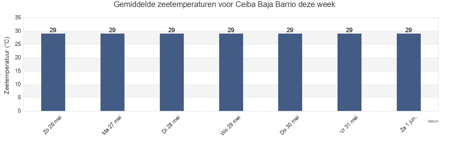 Gemiddelde zeetemperaturen voor Ceiba Baja Barrio, Aguadilla, Puerto Rico deze week