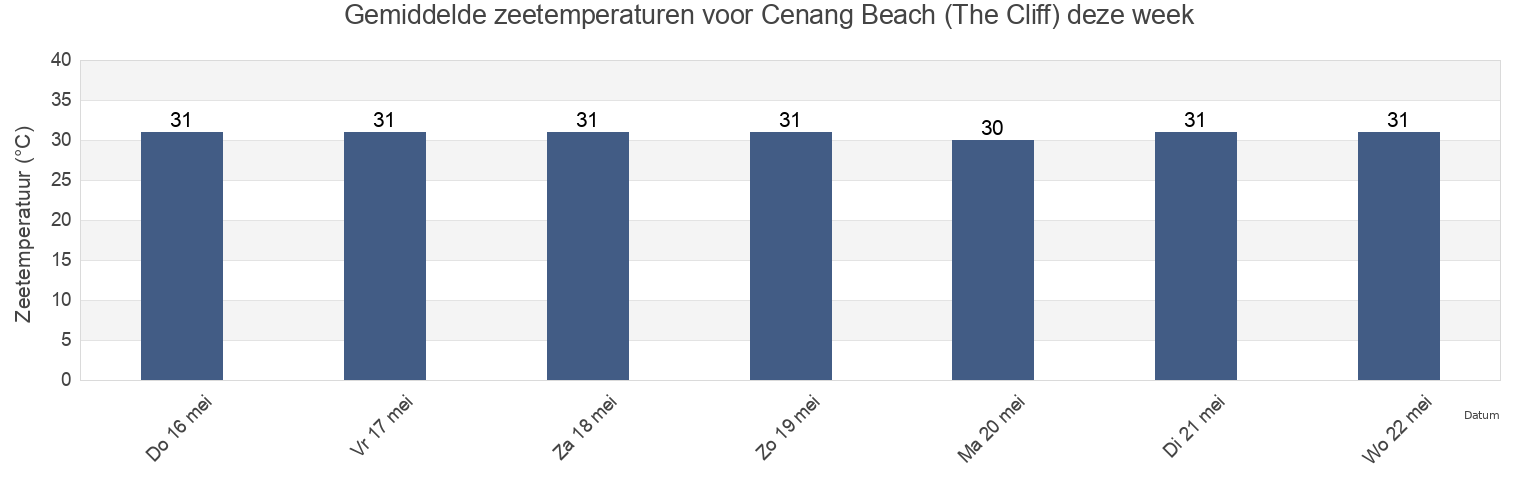 Gemiddelde zeetemperaturen voor Cenang Beach (The Cliff), Langkawi, Kedah, Malaysia deze week