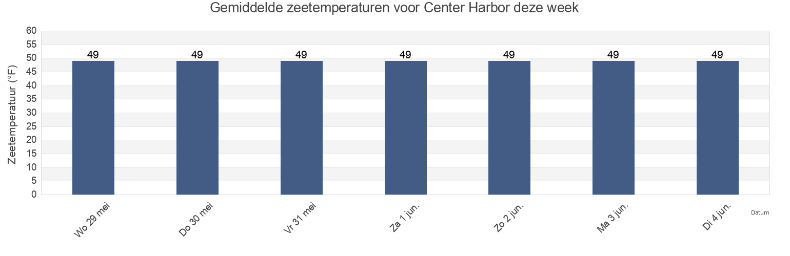 Gemiddelde zeetemperaturen voor Center Harbor, Hancock County, Maine, United States deze week
