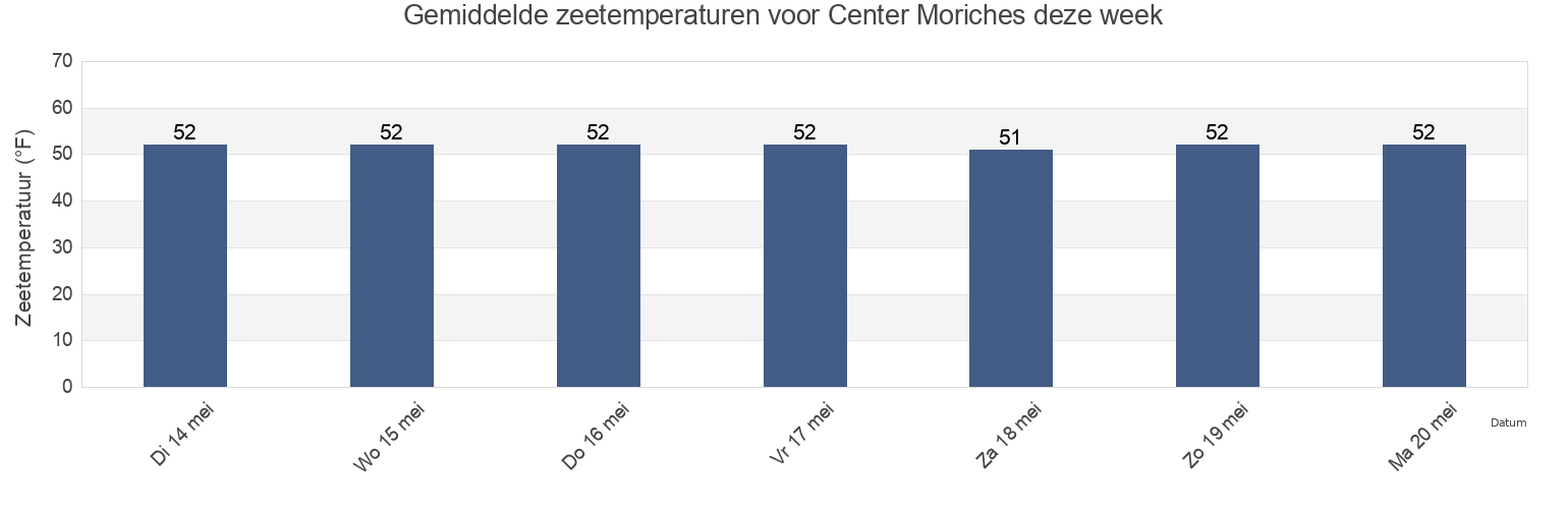 Gemiddelde zeetemperaturen voor Center Moriches, Suffolk County, New York, United States deze week