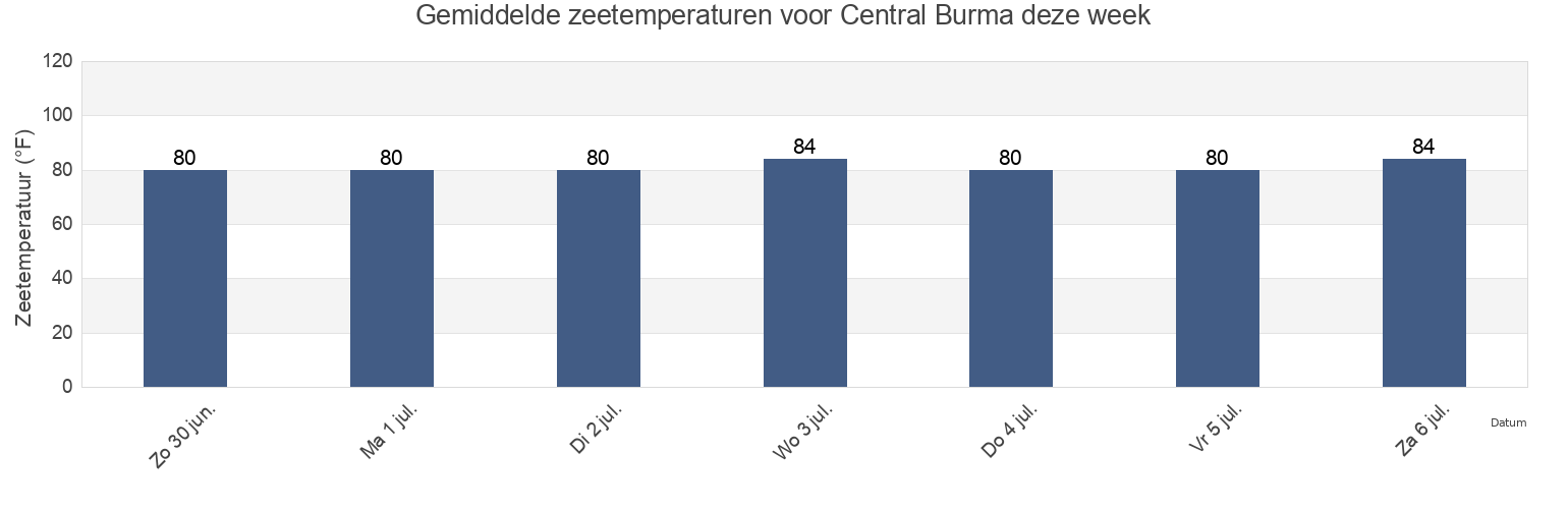 Gemiddelde zeetemperaturen voor Central Burma, Labutta District, Ayeyarwady, Myanmar deze week