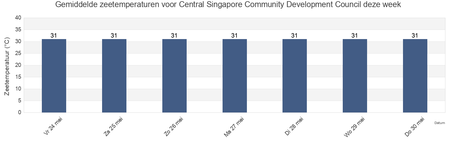 Gemiddelde zeetemperaturen voor Central Singapore Community Development Council, Singapore deze week
