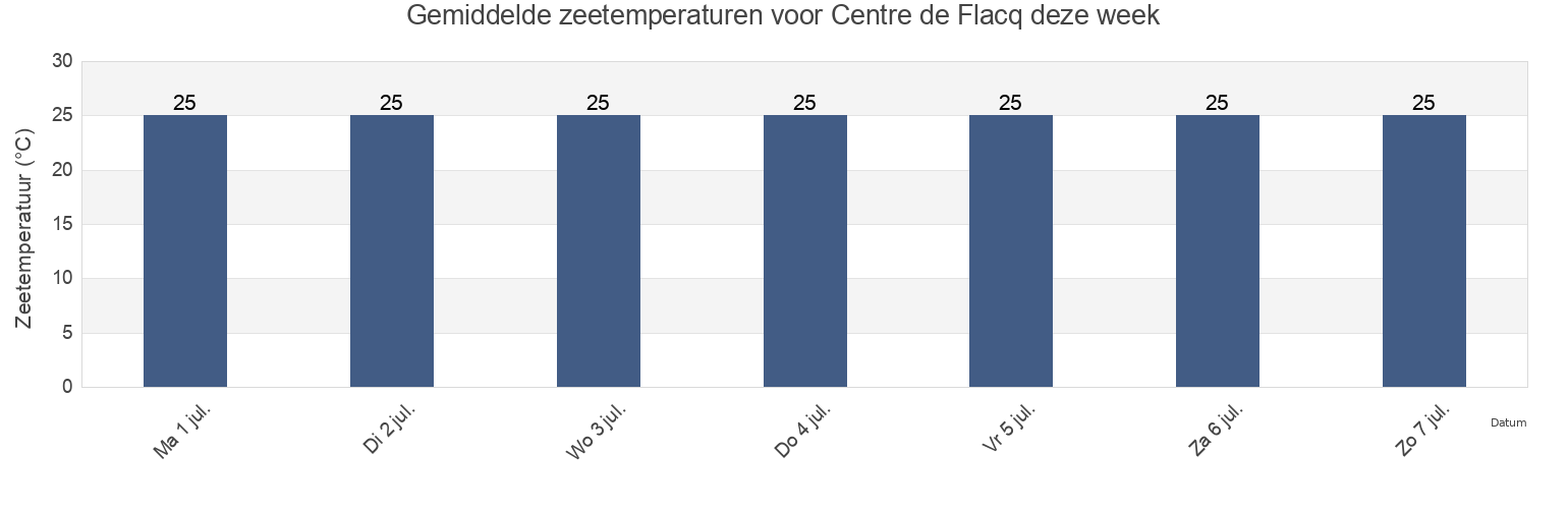 Gemiddelde zeetemperaturen voor Centre de Flacq, Flacq, Mauritius deze week