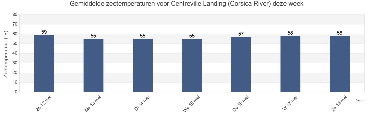 Gemiddelde zeetemperaturen voor Centreville Landing (Corsica River), Queen Anne's County, Maryland, United States deze week