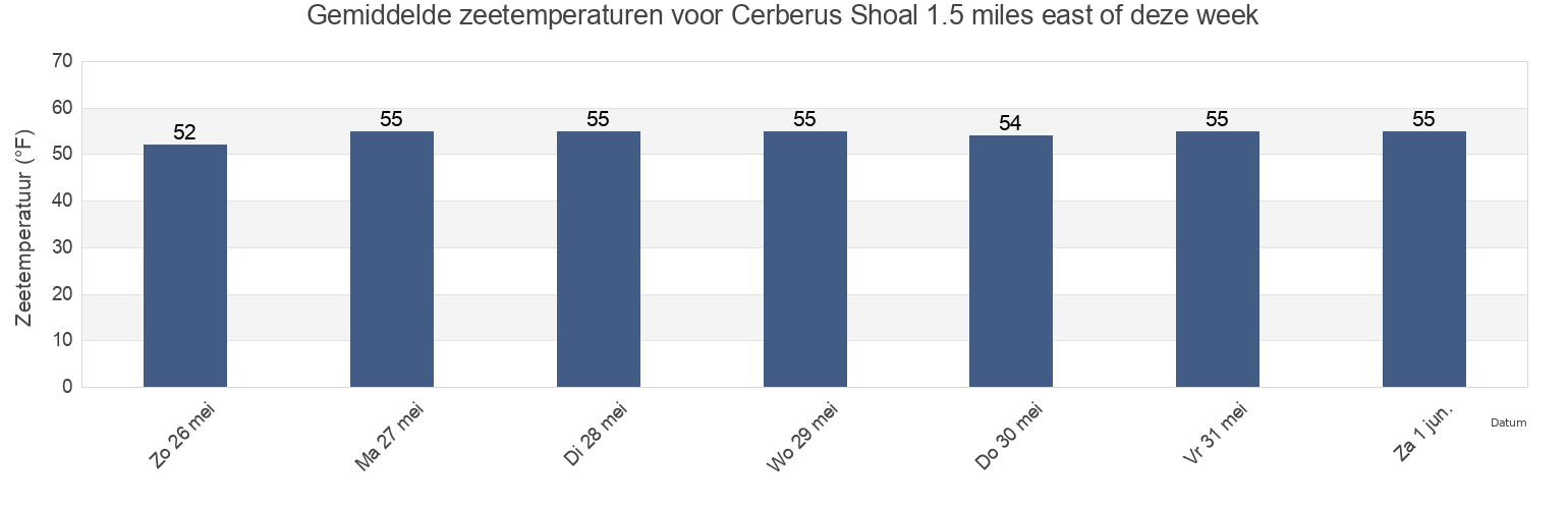 Gemiddelde zeetemperaturen voor Cerberus Shoal 1.5 miles east of, Washington County, Rhode Island, United States deze week