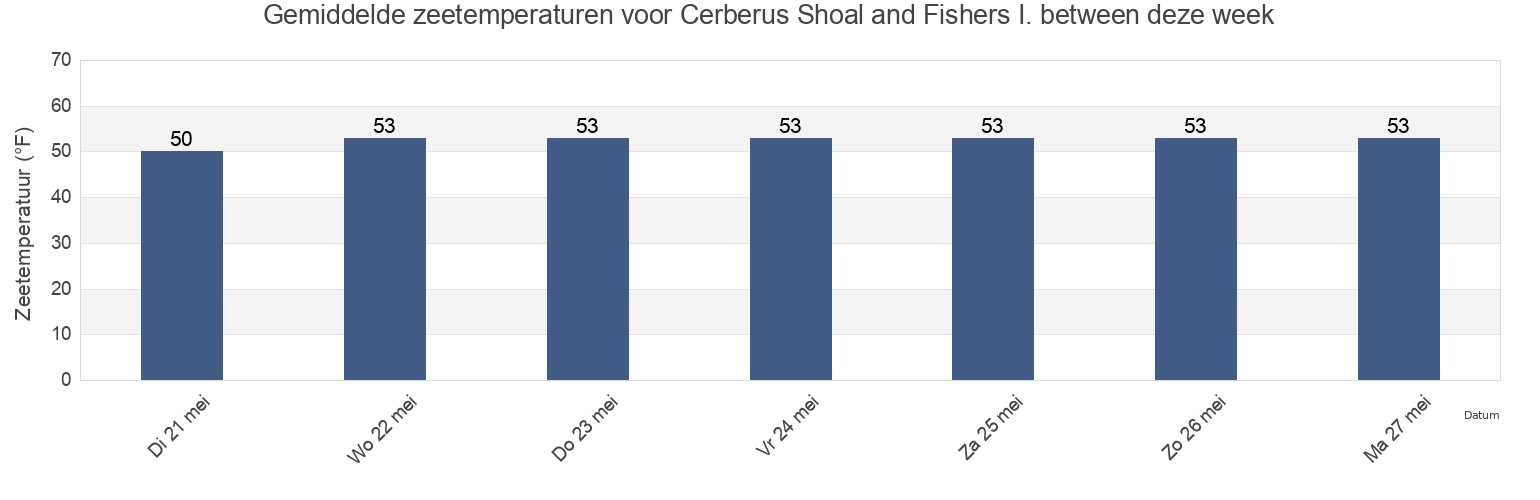 Gemiddelde zeetemperaturen voor Cerberus Shoal and Fishers I. between, New London County, Connecticut, United States deze week