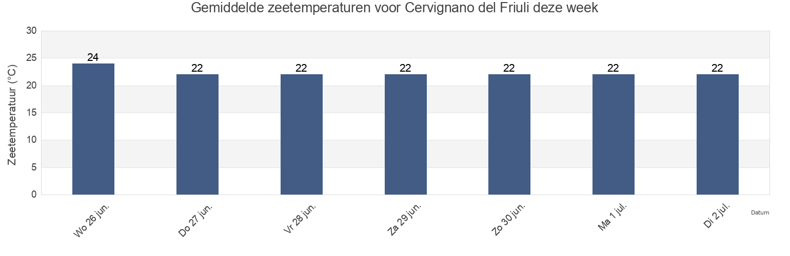 Gemiddelde zeetemperaturen voor Cervignano del Friuli, Provincia di Udine, Friuli Venezia Giulia, Italy deze week