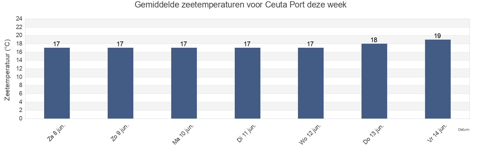 Gemiddelde zeetemperaturen voor Ceuta Port, Ceuta, Ceuta, Spain deze week