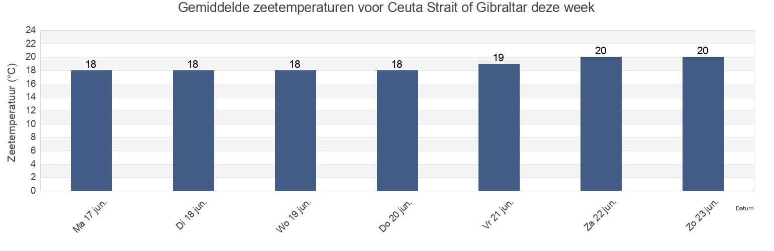 Gemiddelde zeetemperaturen voor Ceuta Strait of Gibraltar, Ceuta, Ceuta, Spain deze week