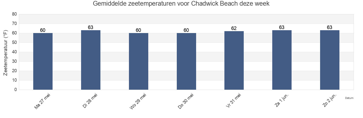 Gemiddelde zeetemperaturen voor Chadwick Beach, Ocean County, New Jersey, United States deze week
