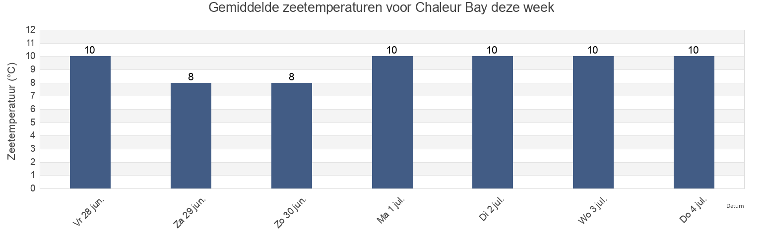 Gemiddelde zeetemperaturen voor Chaleur Bay, Newfoundland and Labrador, Canada deze week