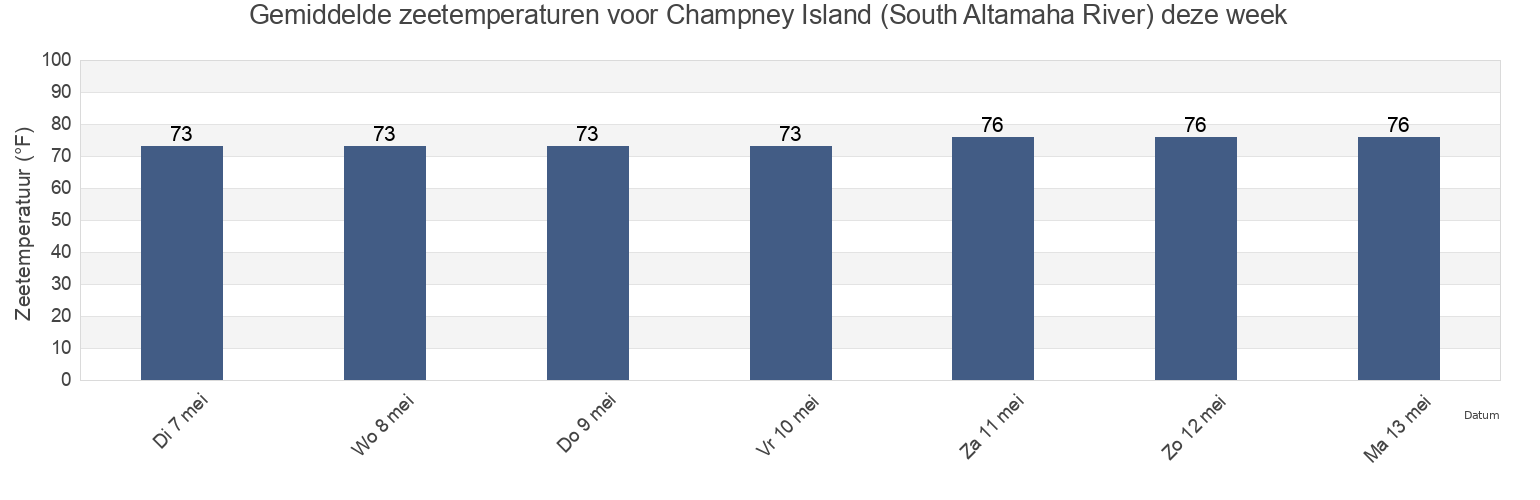 Gemiddelde zeetemperaturen voor Champney Island (South Altamaha River), Glynn County, Georgia, United States deze week