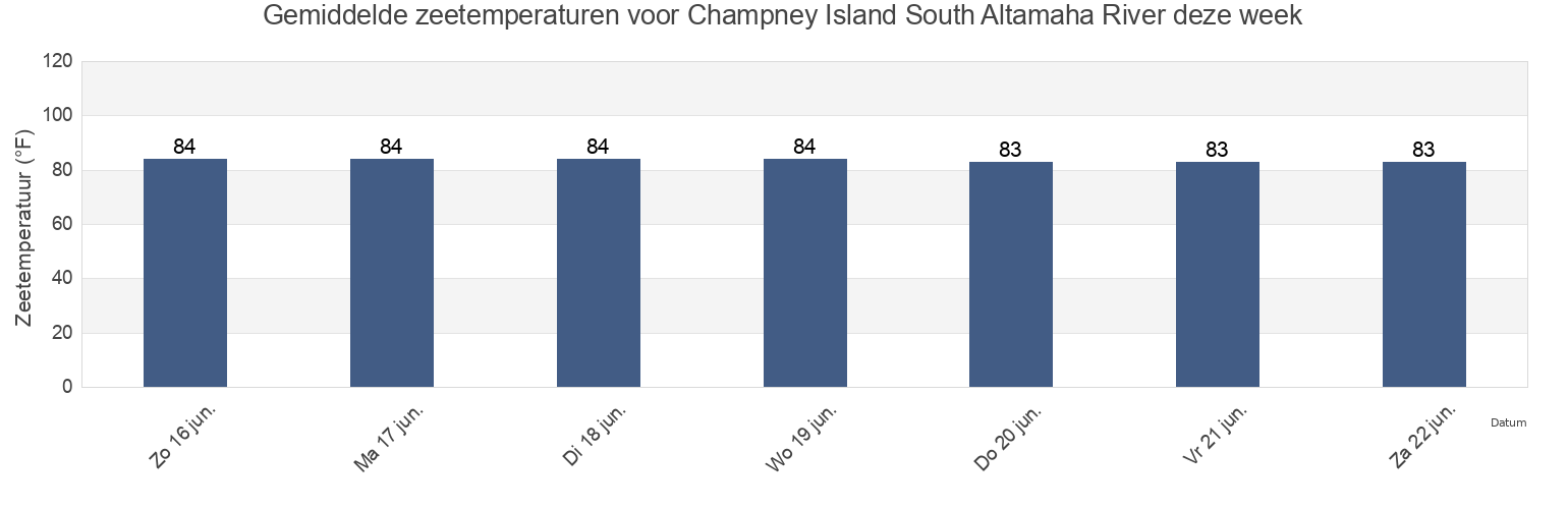 Gemiddelde zeetemperaturen voor Champney Island South Altamaha River, Glynn County, Georgia, United States deze week