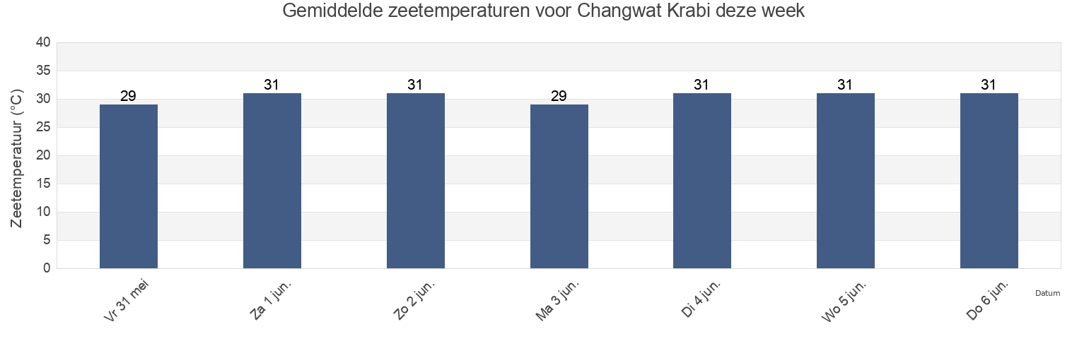 Gemiddelde zeetemperaturen voor Changwat Krabi, Thailand deze week