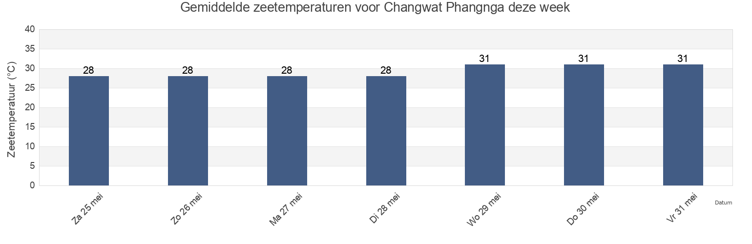 Gemiddelde zeetemperaturen voor Changwat Phangnga, Thailand deze week