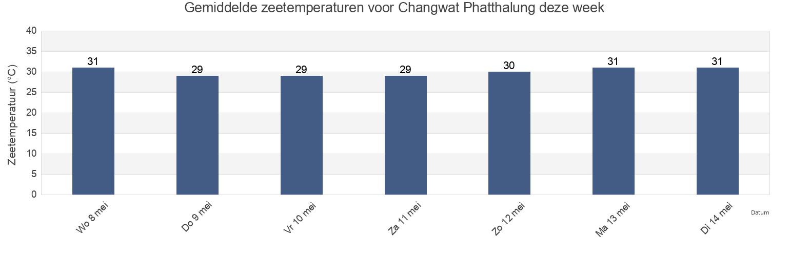 Gemiddelde zeetemperaturen voor Changwat Phatthalung, Thailand deze week