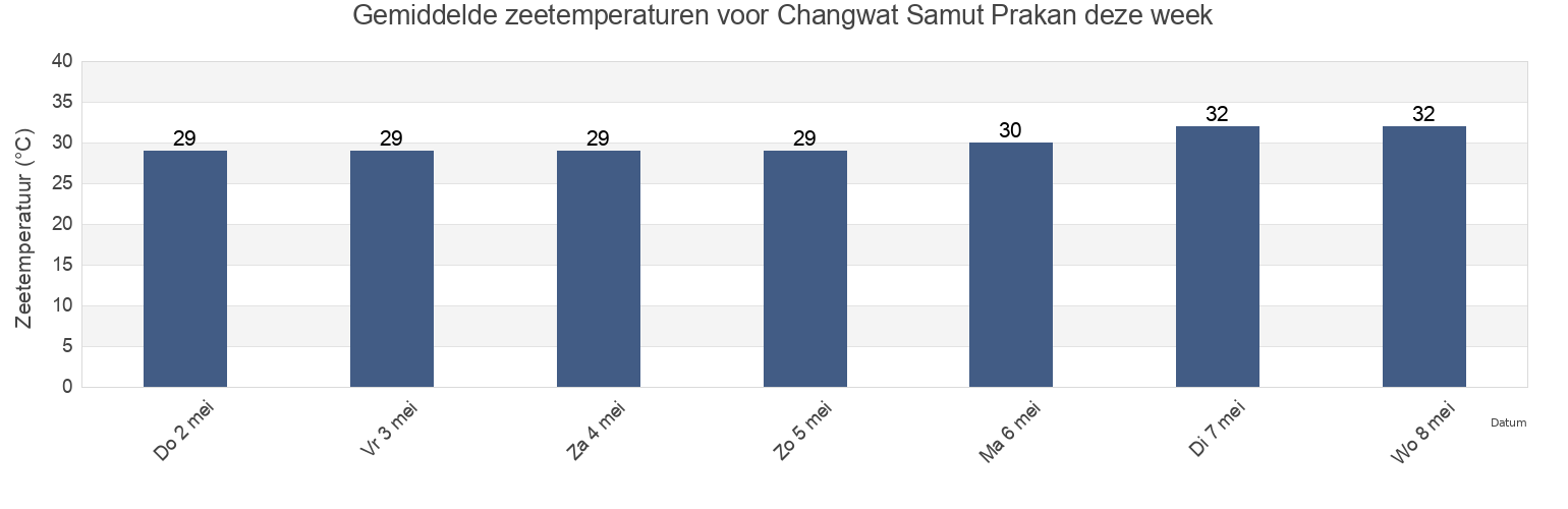 Gemiddelde zeetemperaturen voor Changwat Samut Prakan, Thailand deze week