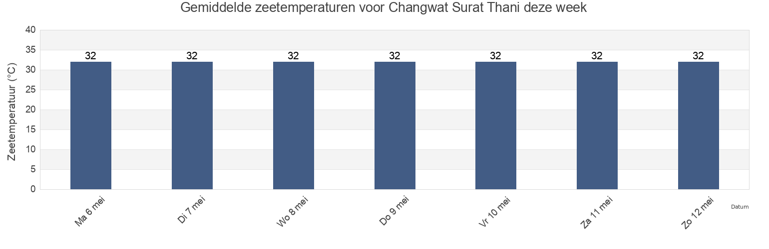 Gemiddelde zeetemperaturen voor Changwat Surat Thani, Thailand deze week