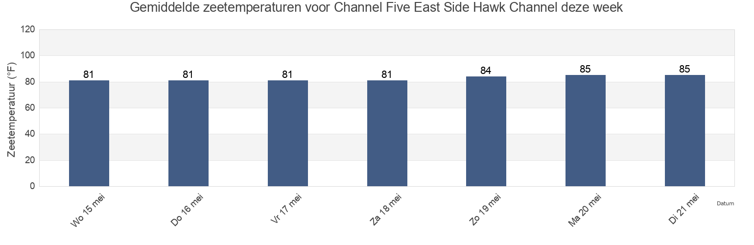 Gemiddelde zeetemperaturen voor Channel Five East Side Hawk Channel, Miami-Dade County, Florida, United States deze week