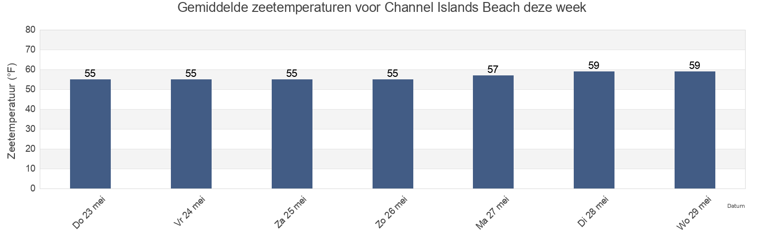 Gemiddelde zeetemperaturen voor Channel Islands Beach, Ventura County, California, United States deze week