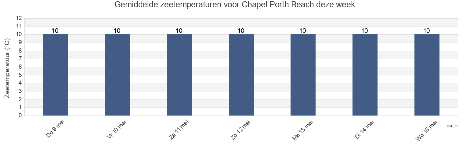 Gemiddelde zeetemperaturen voor Chapel Porth Beach, Cornwall, England, United Kingdom deze week