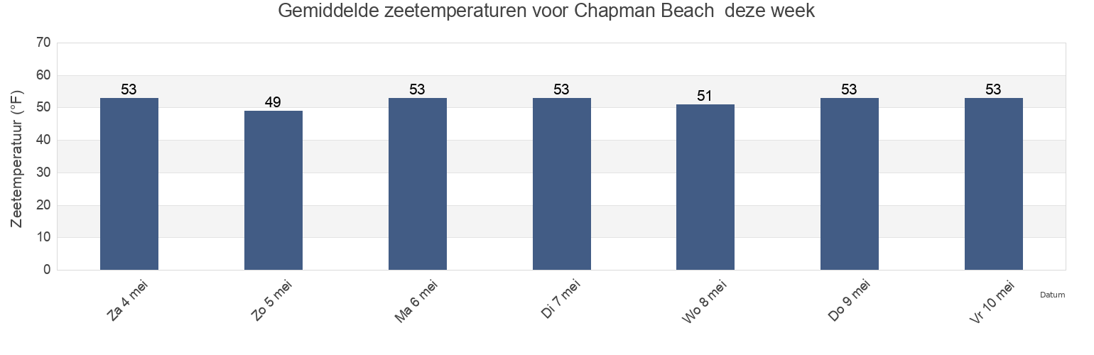 Gemiddelde zeetemperaturen voor Chapman Beach , Clatsop County, Oregon, United States deze week