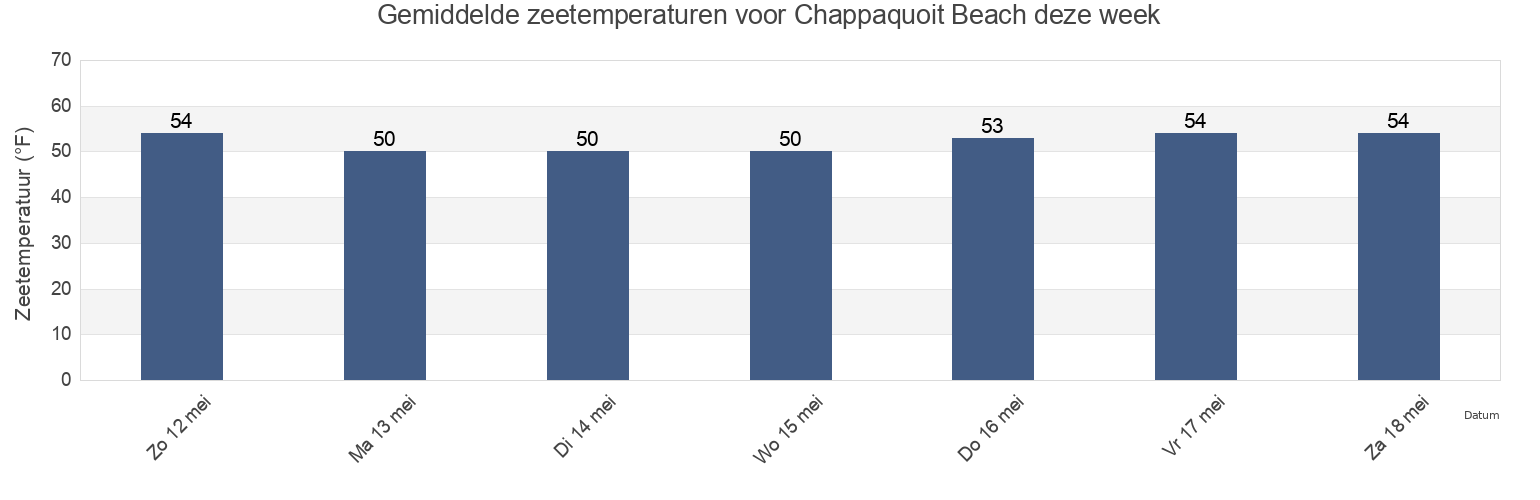 Gemiddelde zeetemperaturen voor Chappaquoit Beach, Dukes County, Massachusetts, United States deze week