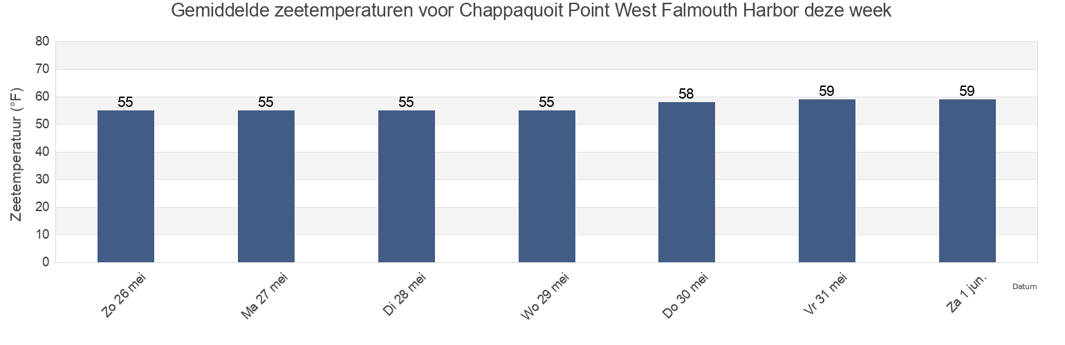 Gemiddelde zeetemperaturen voor Chappaquoit Point West Falmouth Harbor, Dukes County, Massachusetts, United States deze week