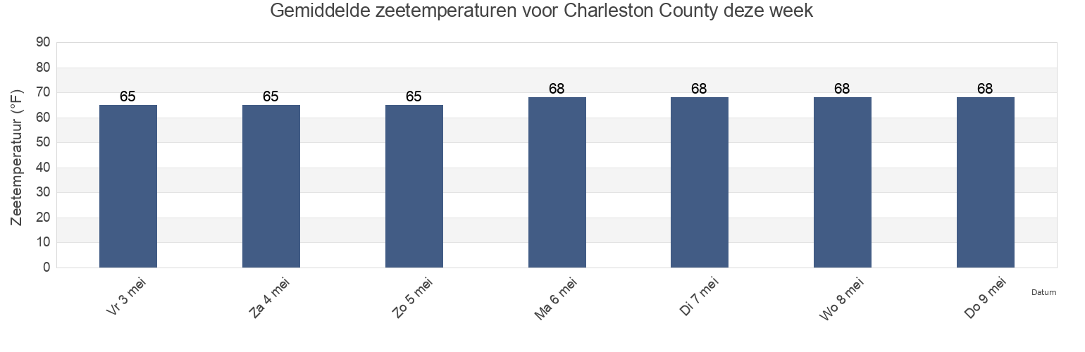 Gemiddelde zeetemperaturen voor Charleston County, South Carolina, United States deze week