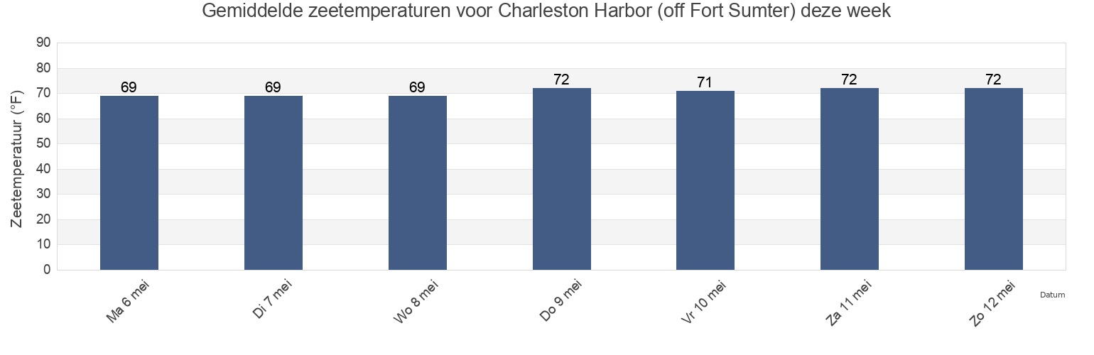 Gemiddelde zeetemperaturen voor Charleston Harbor (off Fort Sumter), Charleston County, South Carolina, United States deze week
