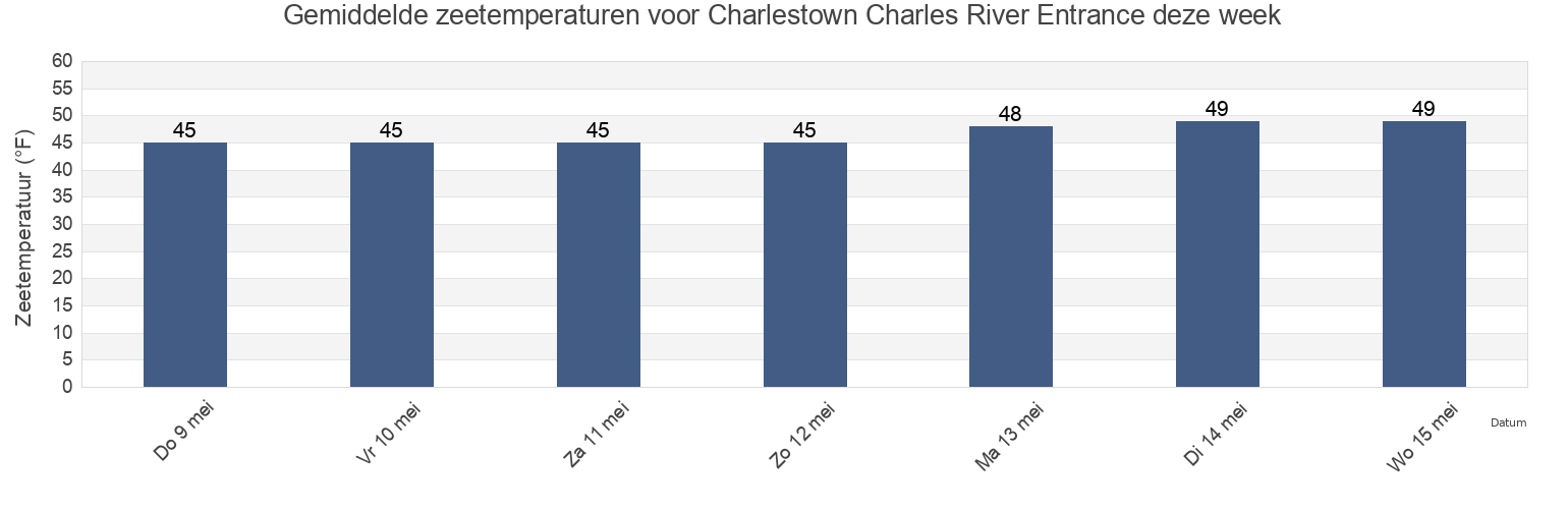 Gemiddelde zeetemperaturen voor Charlestown Charles River Entrance, Suffolk County, Massachusetts, United States deze week